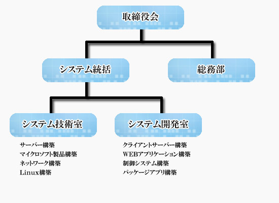 組織図