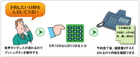 斎場予約管理システムFRMSの電話予約の流れ
